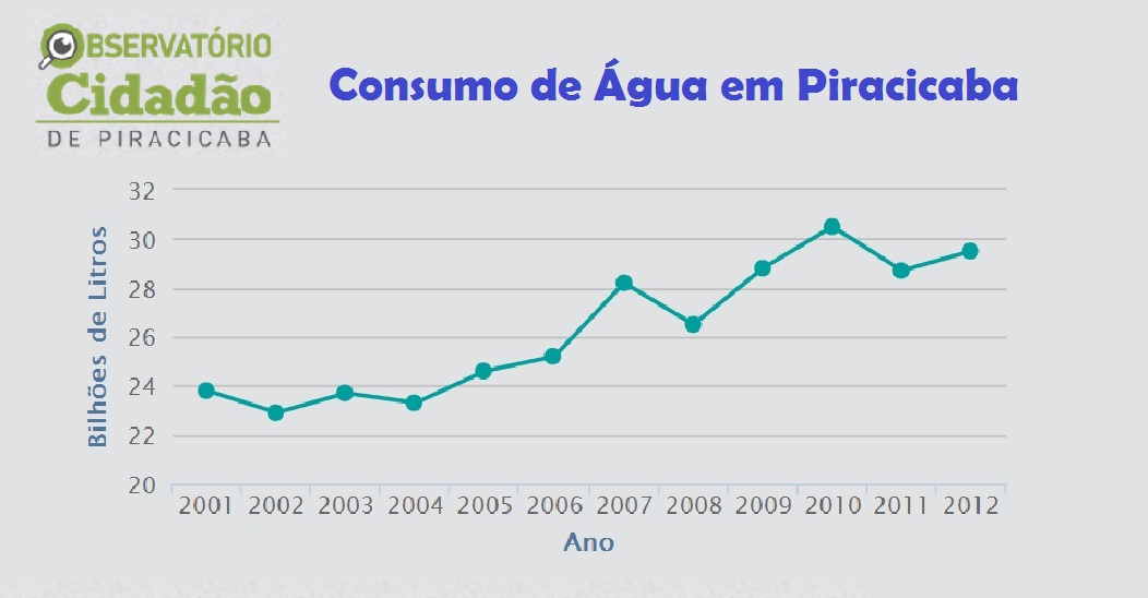 Nos últimos 10 anos, consumo de água dos piracicabanos cresceu 29%